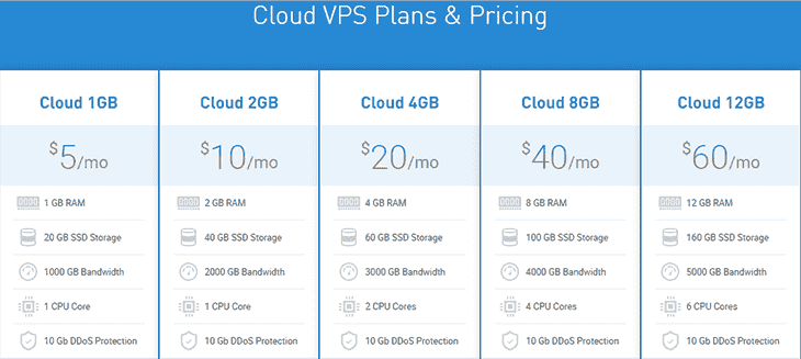 Cloud VPS Hosting at IoZoom